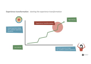 Experience transformation starting the experience transformation
Outward experience design
Aim: excellent customer experience
Inward experience design
Aim: customer experience
excellence
Low maturity
High maturity
M
ar
keting
Bra
nd
Ser
vices
Produ
cts
Technology
Culture
Staﬀ
Business
Customerinsight
Processes
Experience transformation
 