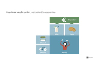 Value Value
Propositions
Channel
Channel Delivery
Experience transformation optimizing the organization
 