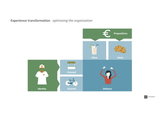 Value Value
Propositions
Identity
Channel
Channel Delivery
Experience transformation optimizing the organization
 