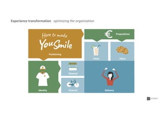 Value Value
Propositions
Identity
Channel
Channel Delivery
Positioning
Experience transformation optimizing the organization
 
