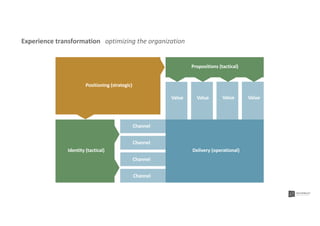 Value
Propositions (tactical)
Identity (tactical)
Channel
Positioning (strategic)
Channel
Channel
Channel
Value Value Value
Delivery (operational)
Experience transformation optimizing the organization
 