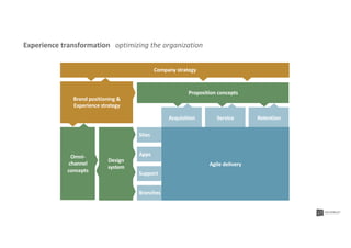 Acquisition Service Retention
Omni-
channel
concepts
Branches
Support
Sites
Design
system
Proposition concepts
Brand positioning &
Experience strategy
Company strategy
Apps
Agile delivery
Experience transformation optimizing the organization
 