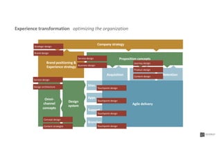 Acquisition Service Retention
Omni-
channel
concepts
Branches
Support
Sites
Design
system
Proposition concepts
Brand positioning &
Experience strategy
Company strategy
Apps
Agile delivery
Product design
Touchpoint design
Service design
Design architecture
Service design
Touchpoint design
Touchpoint design
Touchpoint design
Brand design
Concept design
Content strategist
Journey design
Strategic design
Content design
Business design
Experience transformation optimizing the organization
 