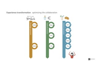 Sun
Mon
Tue
Wed
May
Jun
Thu
2018
2019
Strategicprocess
Deliveryprocess
Tacticalprocess Jul
Experience transformation optimizing the collaboration
 