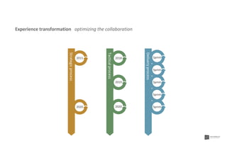 Sprint
Sprint
Sprint
Sprint
2018
2019
Sprint
2015
2020
Strategicprocess
Deliveryprocess
Tacticalprocess 2020
Experience transformation optimizing the collaboration
 