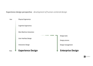 Physical Ergonomics
Cognitive Ergonomics
Man-Machine Interaction
User Interface Design
Interaction Design
Experience Design
Experience design perspective development of human-centered design
Past
Now
Design process
Design management
Enterprise Design
Design tools
 
