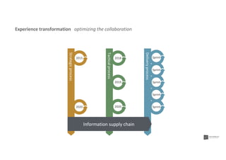 Sprint
Sprint
Sprint
Sprint
2018
2019
Sprint
2015
2020
Strategicprocess
Deliveryprocess
Tacticalprocess 2020
Information supply chain
Experience transformation optimizing the collaboration
 