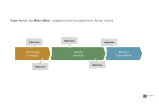 Identity
(tactical)
Delivery
(operational)
Positioning
(strategic)
InterviewInterview
Interview
Interview
Interview
Experience transformation mapping existing experience design chains
 