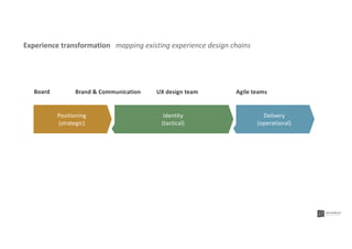 Identity
(tactical)
Delivery
(operational)
Positioning
(strategic)
Brand & Communication UX design team Agile teamsBoard
Experience transformation mapping existing experience design chains
 