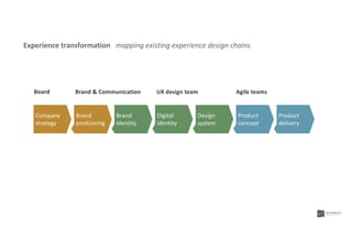 Brand
positioning
Digital
identity
Product
concept
Brand
identity
Design
system
Product
delivery
Brand & Communication UX design team Agile teams
Company
strategy
Board
Experience transformation mapping existing experience design chains
 