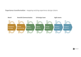 Process
Process
Process
Process
Process
Process
Process
Brand
positioning
Digital
identity
Product
concept
Brand
identity
Design
system
Product
delivery
Company
strategy
Brand & Communication UX design team Agile teamsBoard
Experience transformation mapping existing experience design chains
 