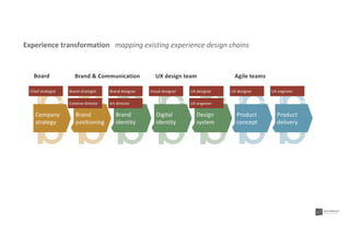 Process
Process
Process
Process
Process
Process
Process
Brand
positioning
Digital
identity
Product
concept
Brand
identity
Design
system
Product
delivery
Brand & Communication UX design team Agile teams
Company
strategy
Board
Brand strategist Brand designer Visual designer UX designer
UX engineer
UX designer UX engineer
Creative director Art director
Chief strategist
Experience transformation mapping existing experience design chains
 