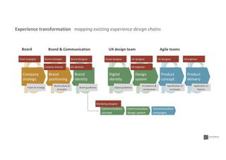 Process
Process
Process
Process
Process
Process
Process
Communication
concept
Communication
campaigns
Communication
design system
Brand
positioning
Digital
identity
Product
concept
Brand
identity
Design
system
Product
delivery
Brand & Communication UX design team Agile teams
Brand strategist Brand designer Visual designer UX designer
UX engineer
UX designer UX engineer
Art director
Company
strategy
Board
Chief strategist
Brand values &
principles
Brand guidelines Digital guidelines
UX patterns &
components
Specification or
prototype
Application or
feature
Vision & strategy
Marketing designer
Creative director
Experience transformation mapping existing experience design chains
 