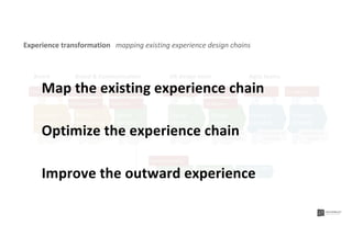 Process
Process
Process
Process
Process
Process
Process
Communication
concept
Communication
campaigns
Communication
design system
Brand
positioning
Digital
identity
Product
concept
Brand
identity
Design
system
Product
delivery
Brand & Communication UX design team Agile teams
Brand strategist Brand designer Visual designer UX designer
UX engineer
UX designer UX engineer
Art director
Company
strategy
Board
Chief strategist
Brand values &
principles
Brand guidelines Digital guidelines
UX patterns &
components
Specification or
prototype
Application or
feature
Vision & strategy
Marketing designer
Creative director
Experience transformation mapping existing experience design chains
Optimize the experience chain
Improve the outward experience
Map the existing experience chain
 