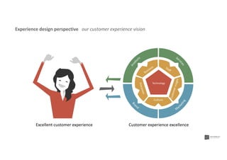 Excellent customer experience Customer experience excellence
M
ar
keting
Bra
nd
Ser
vices
Produ
cts
Technology
Culture
Staﬀ
Business
Customerinsight
Processes
Experience design perspective our customer experience vision
 