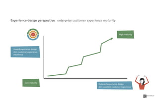 Experience design perspective enterprise customer experience maturity
Outward experience design
Aim: excellent customer experience
Inward experience design
Aim: customer experience
excellence
Low maturity
High maturity
M
ar
keting
Bra
nd
Ser
vices
Produ
cts
Technology
Culture
Staﬀ
Business
Customerinsight
Processes
 