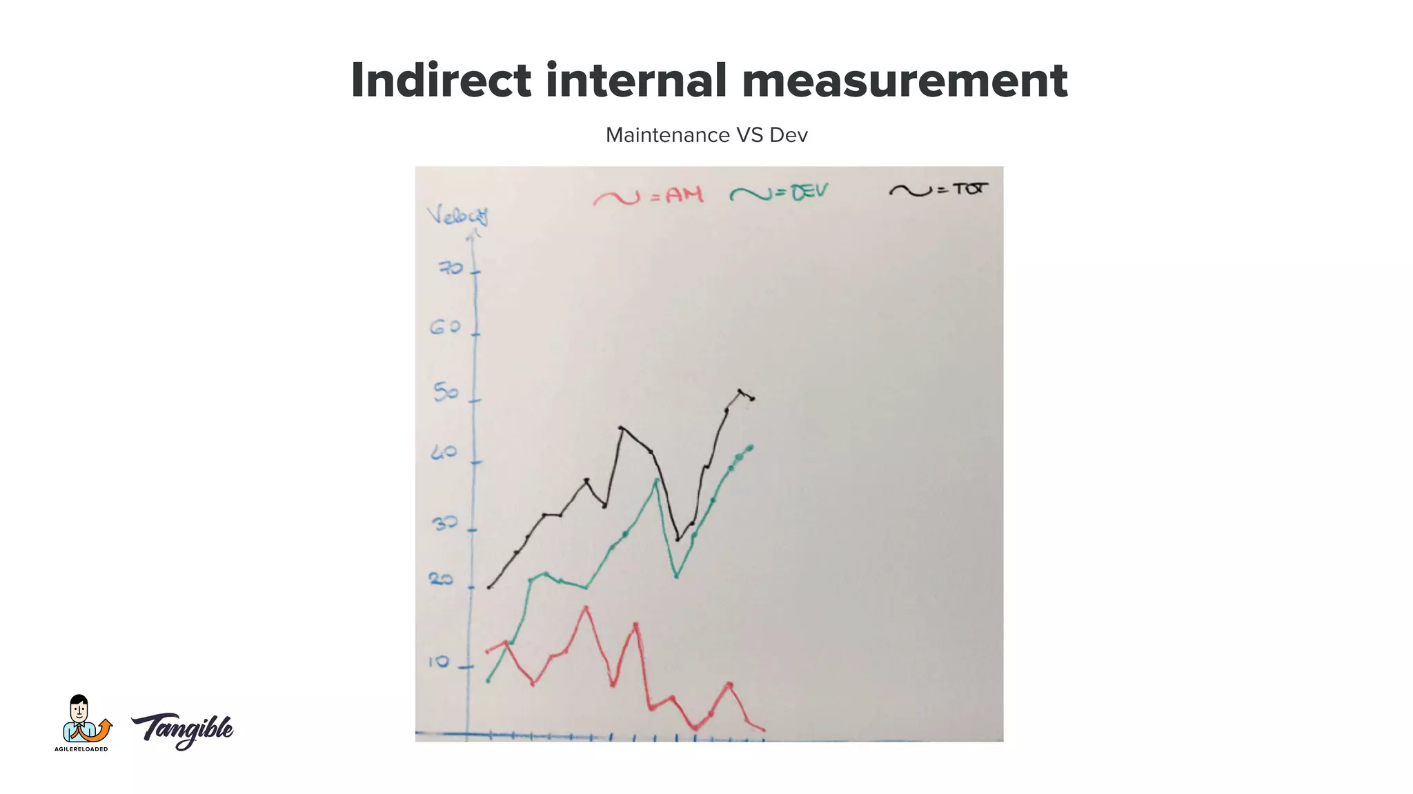 Indirect internal measurement
Maintenance VS Dev
 