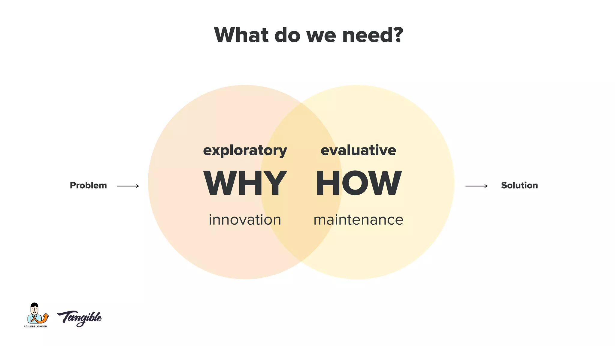 What do we need?
exploratory
WHY
innovation
evaluative
HOW
maintenance
SolutionProblem
 