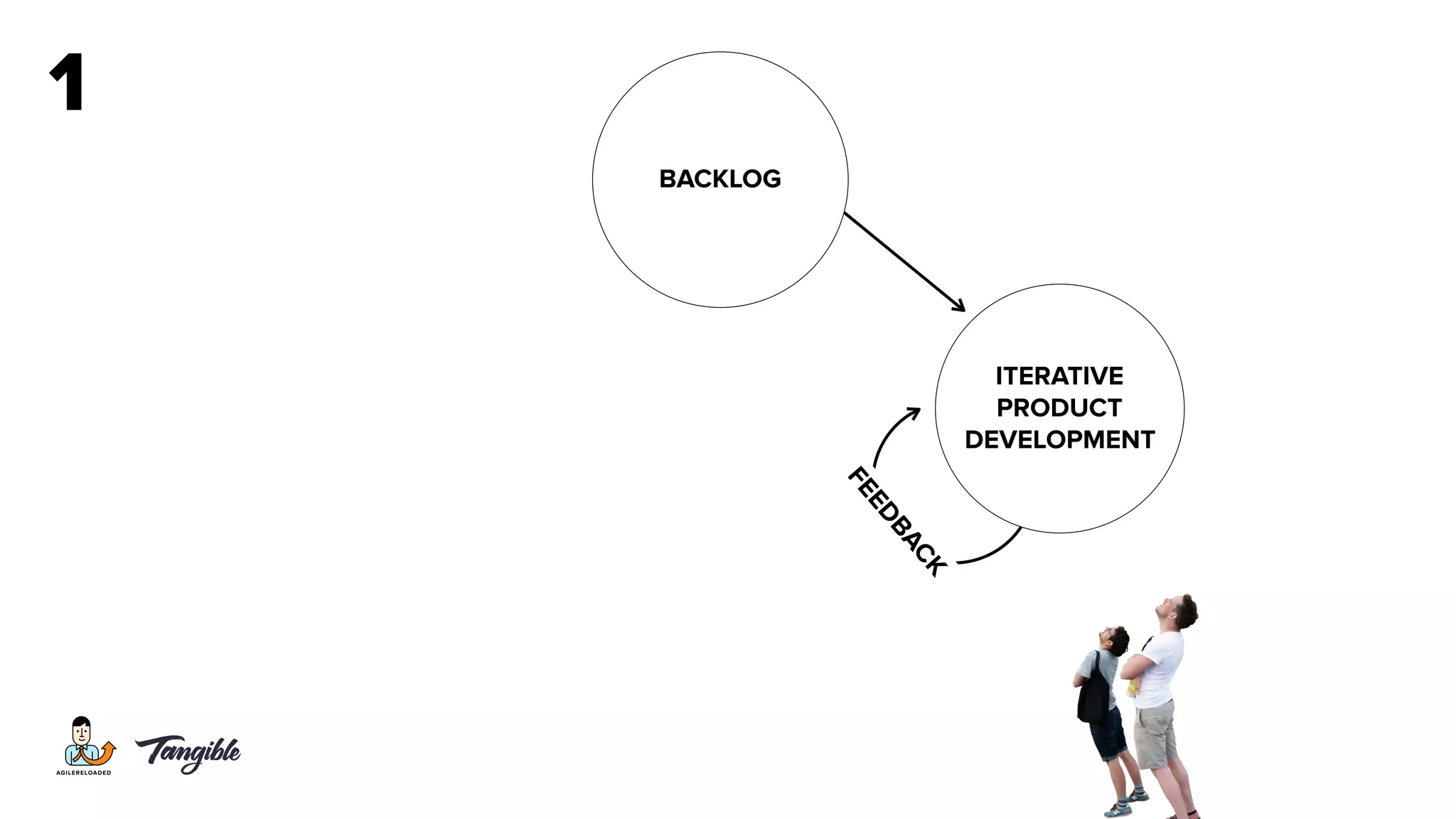 1
ITERATIVE  
PRODUCT  
DEVELOPMENT
BACKLOG
FEEDBACK
 