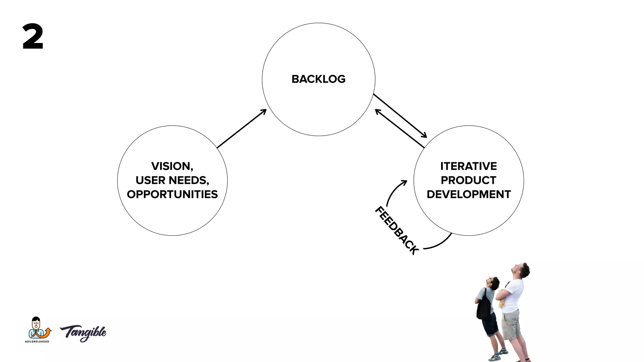2
VISION, 
USER NEEDS, 
OPPORTUNITIES
ITERATIVE  
PRODUCT  
DEVELOPMENT
BACKLOG
FEEDBACK
 