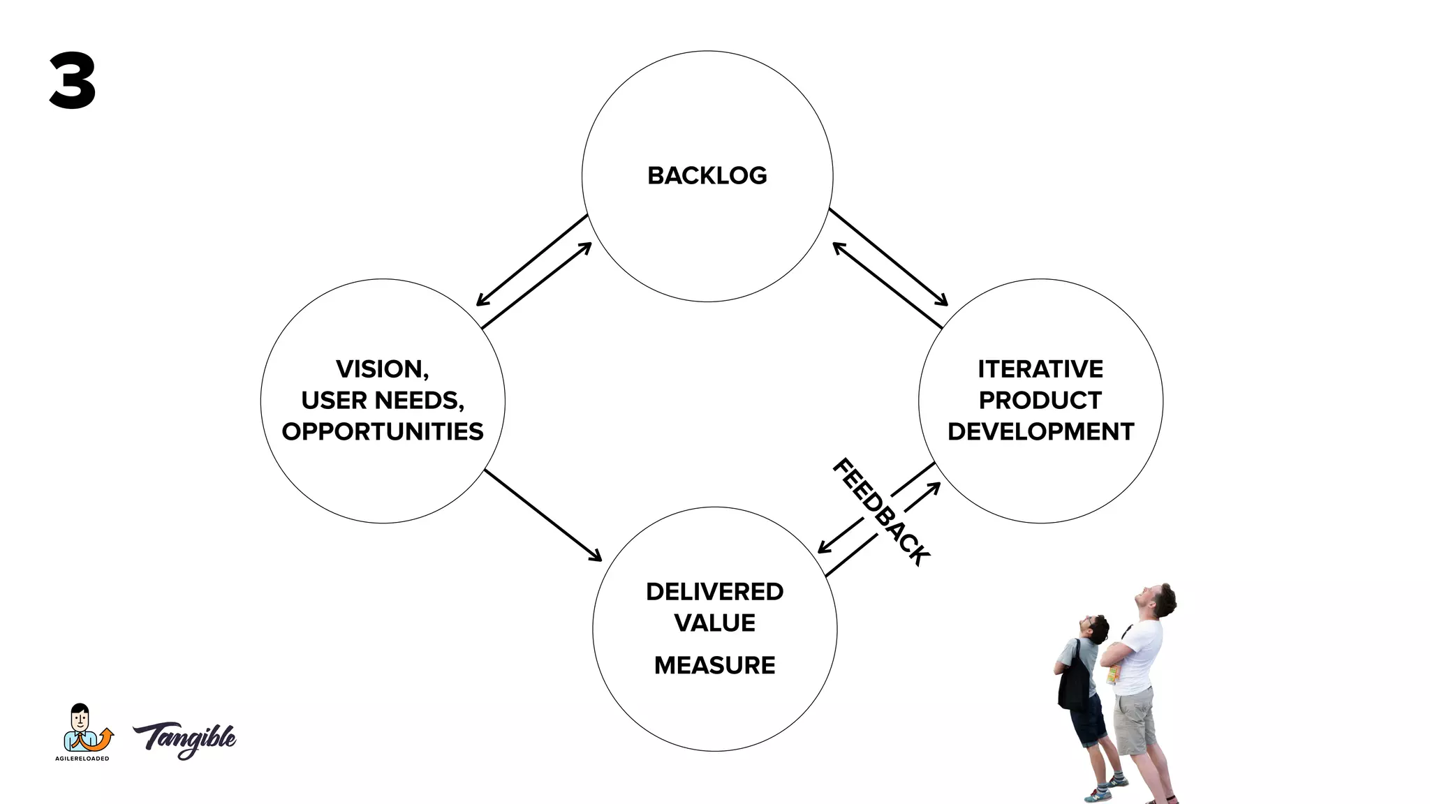 FEEDBACK
3
VISION, 
USER NEEDS, 
OPPORTUNITIES
ITERATIVE  
PRODUCT  
DEVELOPMENT
BACKLOG
DELIVERED 
VALUE
MEASURE
 