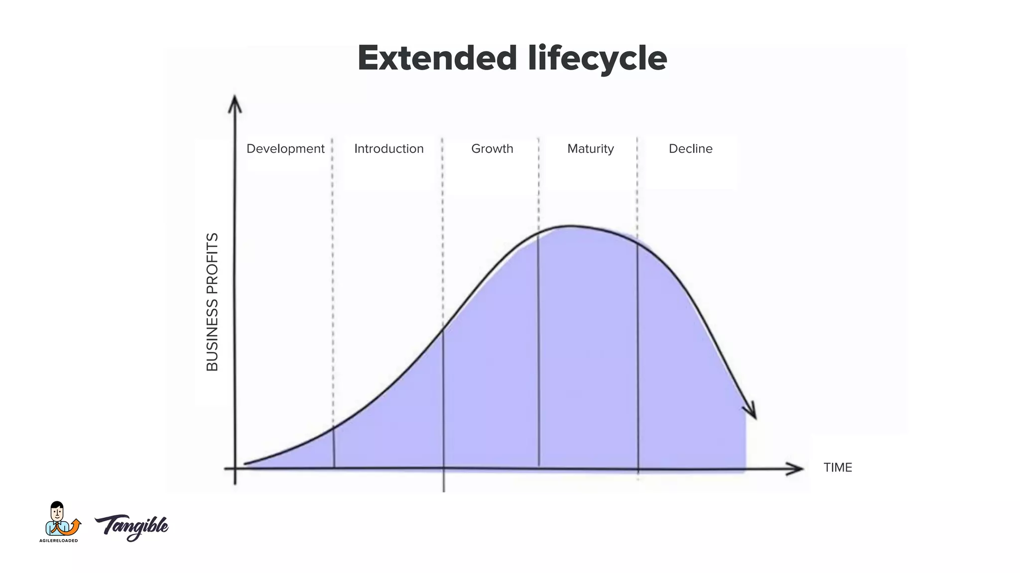 Extended lifecycle
BUSINESSPROFITS
Development Introduction Growth Maturity Decline
TIME
 