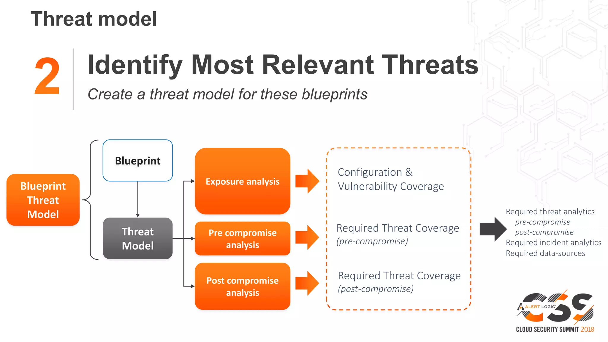 Threat model
Identify Most Relevant Threats
Create a threat model for these blueprints
Blueprint
Threat
Model
Blueprint
Threat
Model
Exposure analysis
Post compromise
analysis
Configuration &
Vulnerability Coverage
Required Threat Coverage
(pre-compromise)
Required Threat Coverage
(post-compromise)
Required threat analytics
pre-compromise
post-compromise
Required incident analytics
Required data-sources
Pre compromise
analysis
 