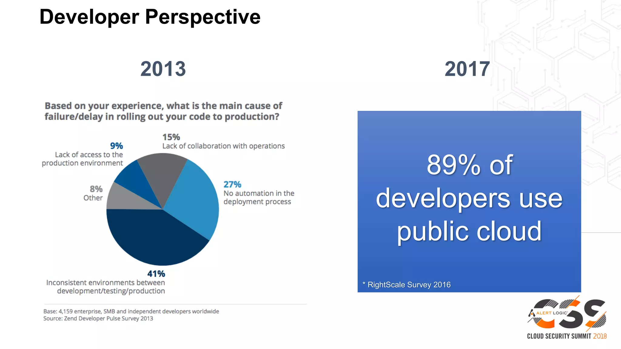 Developer Perspective
2013 2017
89% of
developers use
public cloud
* RightScale Survey 2016
 