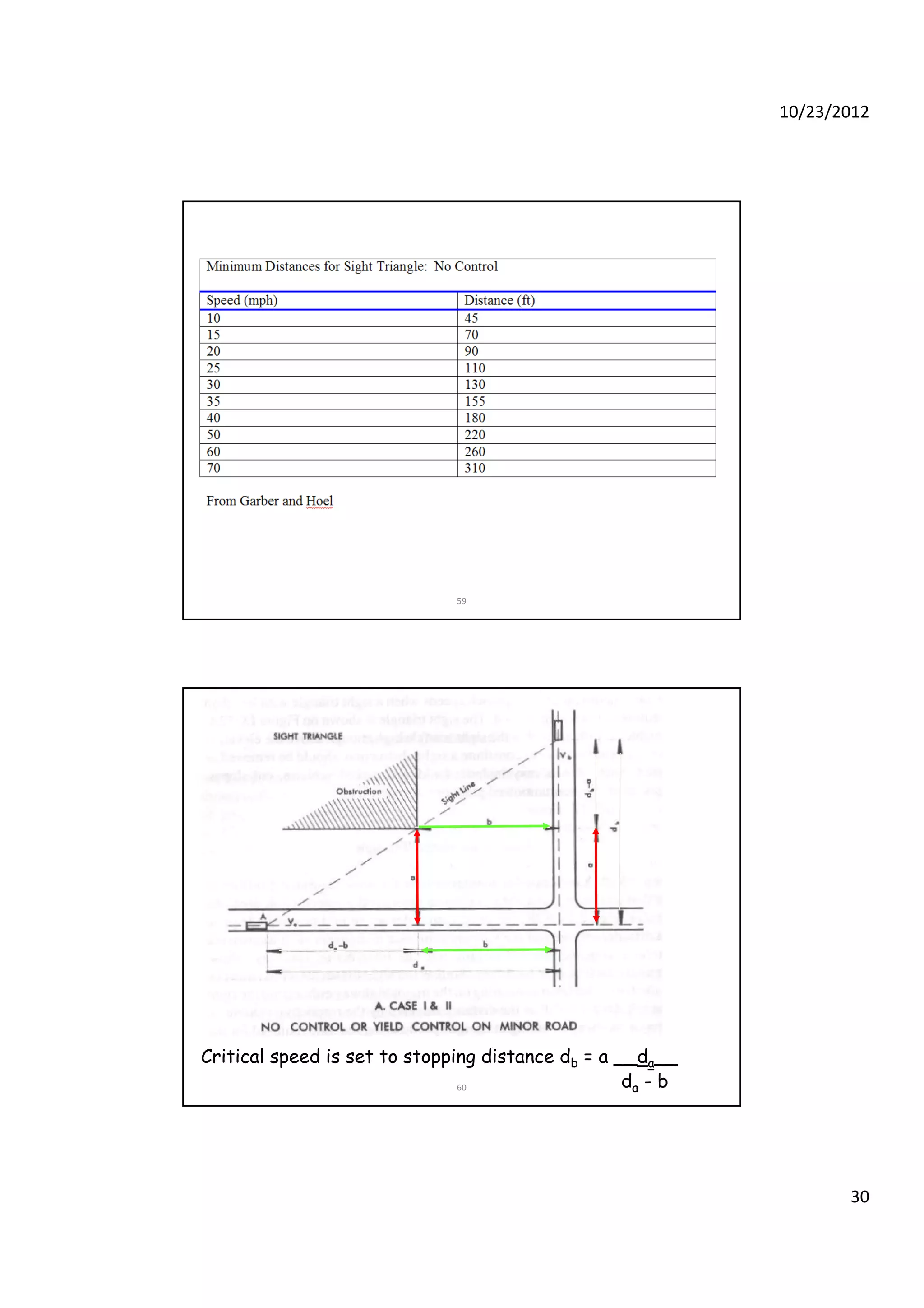 10/23/2012
30
59
60
Critical speed is set to stopping distance dCritical speed is set to stopping distance dbb = a __= a __ddaa____
ddaa -- bb
 