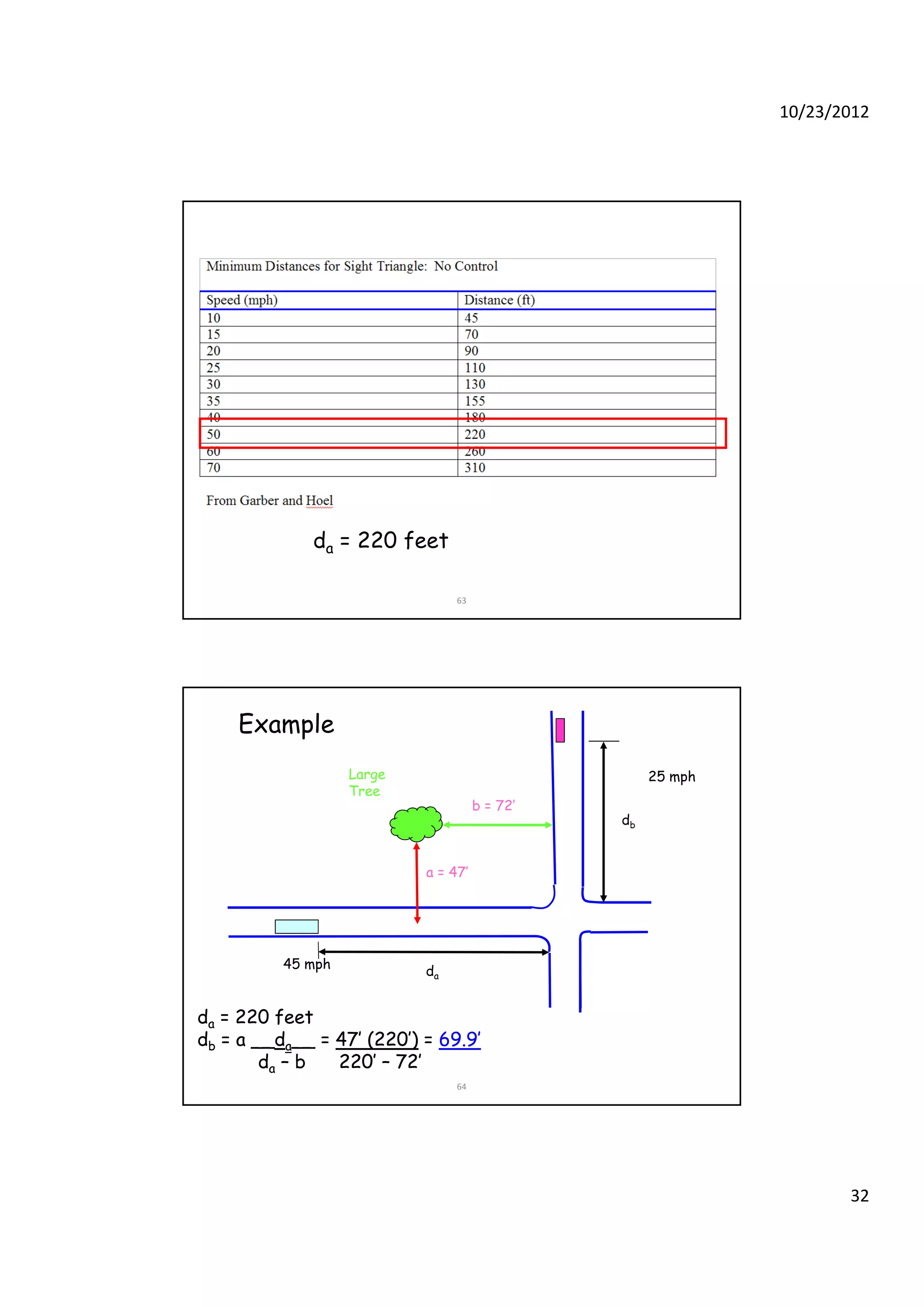 10/23/2012
32
63
da = 220 feet
Large
Tree
b = 72’
Example
25 mph
db
a = 47’
45 mph
b
d
64
45 mph
ddaa = 220 feet= 220 feet
ddbb = a __= a __ddaa__ =__ = 47’ (220’)47’ (220’) == 69.9’69.9’
ddaa –– b 220’b 220’ –– 72’72’
da
 