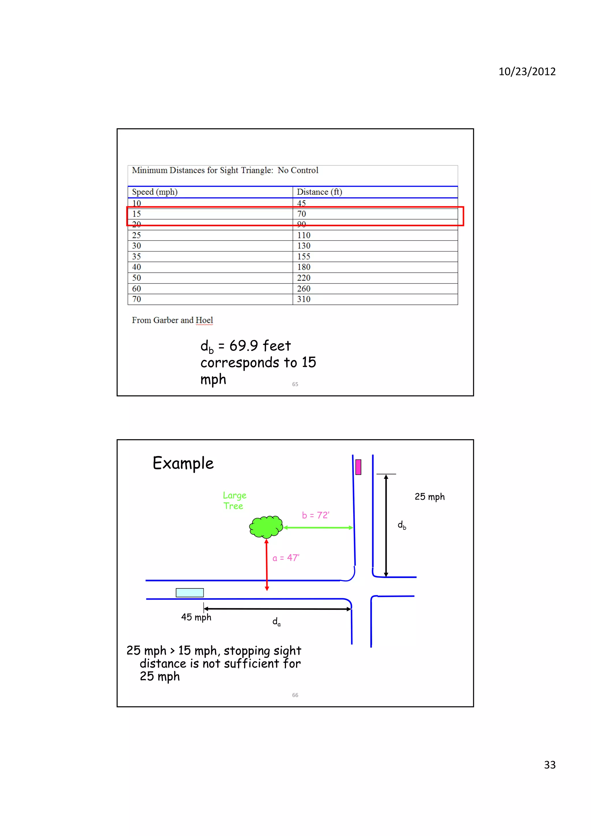 10/23/2012
33
65
db = 69.9 feet
corresponds to 15
mph
Large
Tree
b = 72’
Example
25 mph
db
a = 47’
45 mph
b
d
66
45 mph
25 mph > 15 mph, stopping sight25 mph > 15 mph, stopping sight
distance is not sufficient fordistance is not sufficient for
25 mph25 mph
da
 