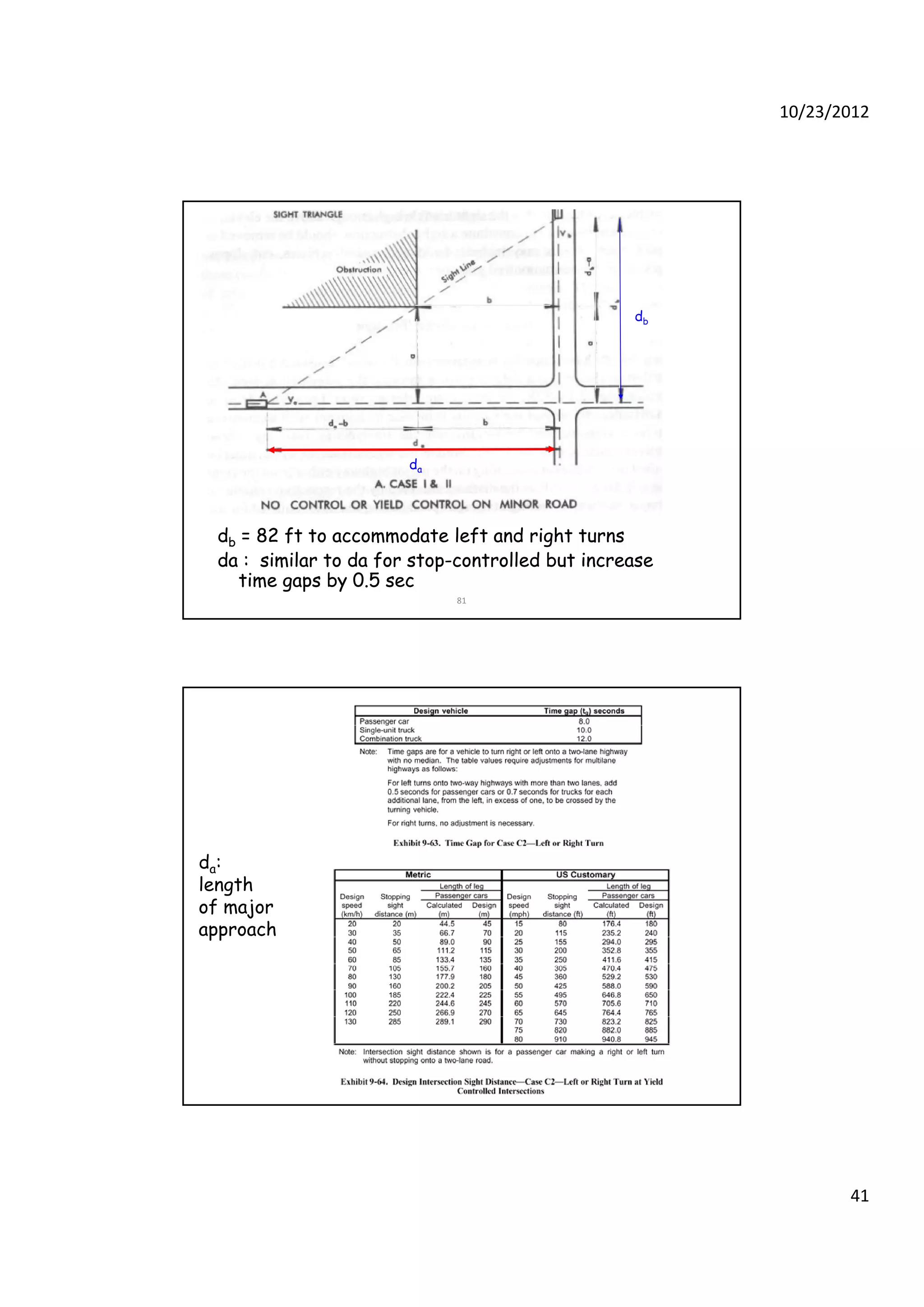 10/23/2012
41
db
da
81
ddbb = 82 ft to accommodate left and right turns= 82 ft to accommodate left and right turns
da : similar to da for stopda : similar to da for stop--controlled but increasecontrolled but increase
time gaps by 0.5 sectime gaps by 0.5 sec
da:
length
of major
approach
82
 