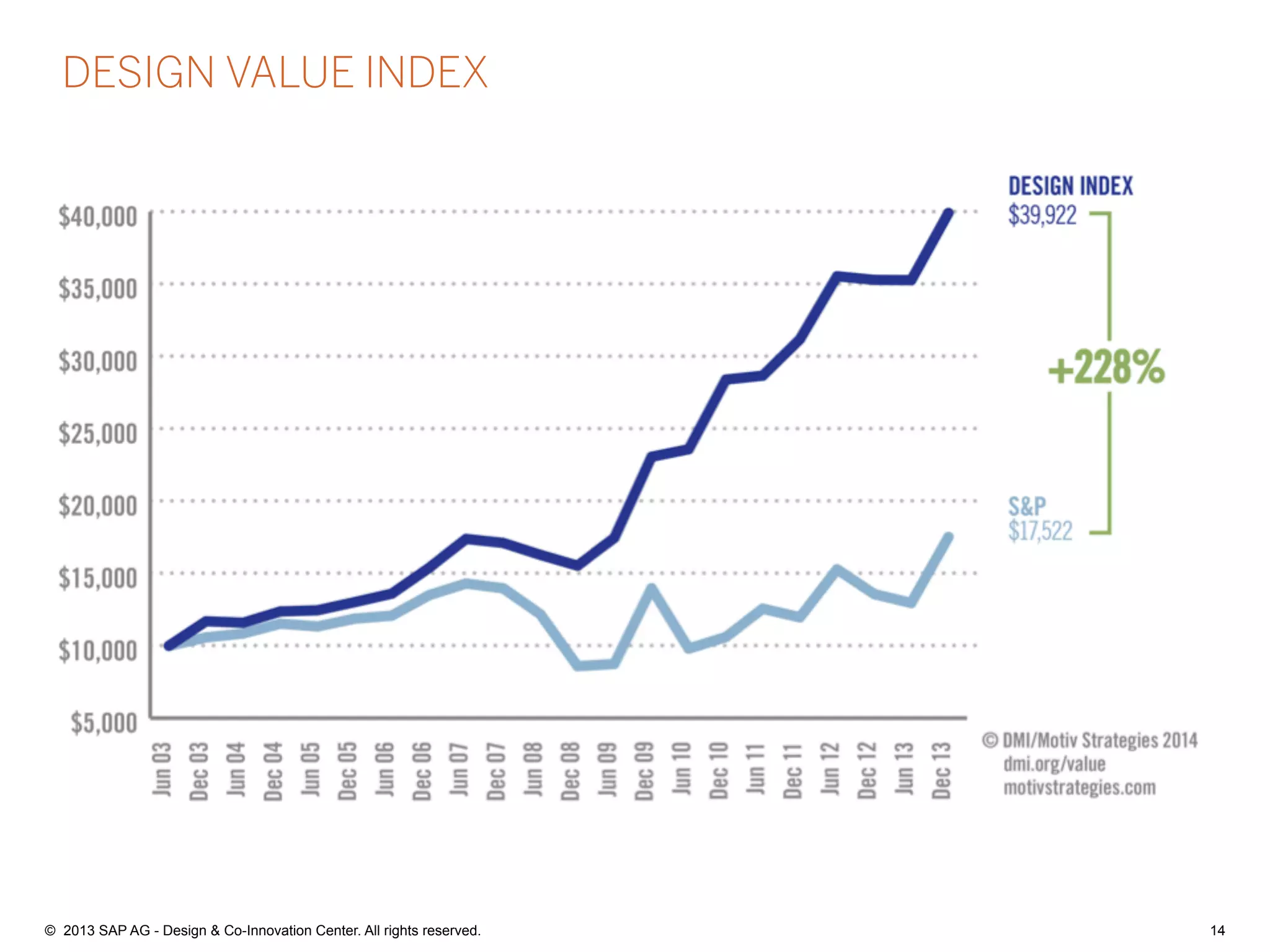 14©  2013 SAP AG - Design & Co-Innovation Center. All rights reserved.
DESIGN VALUE INDEX
 