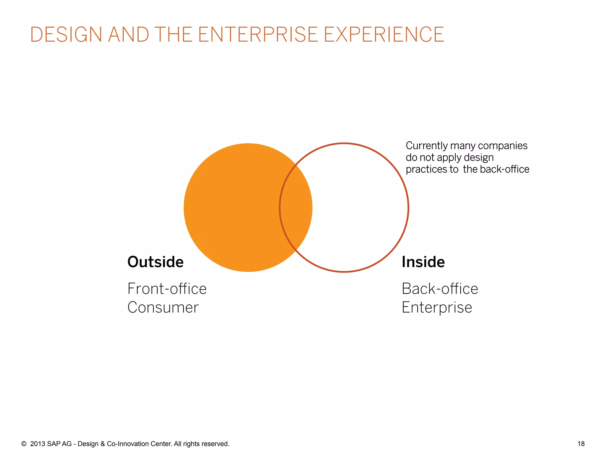 18©  2013 SAP AG - Design & Co-Innovation Center. All rights reserved.
DESIGN AND THE ENTERPRISE EXPERIENCE
Currently many companies
do not apply design
practices to the back-oﬃce
Outside
Front-oﬃce
Consumer
Inside
Back-oﬃce
Enterprise
 
