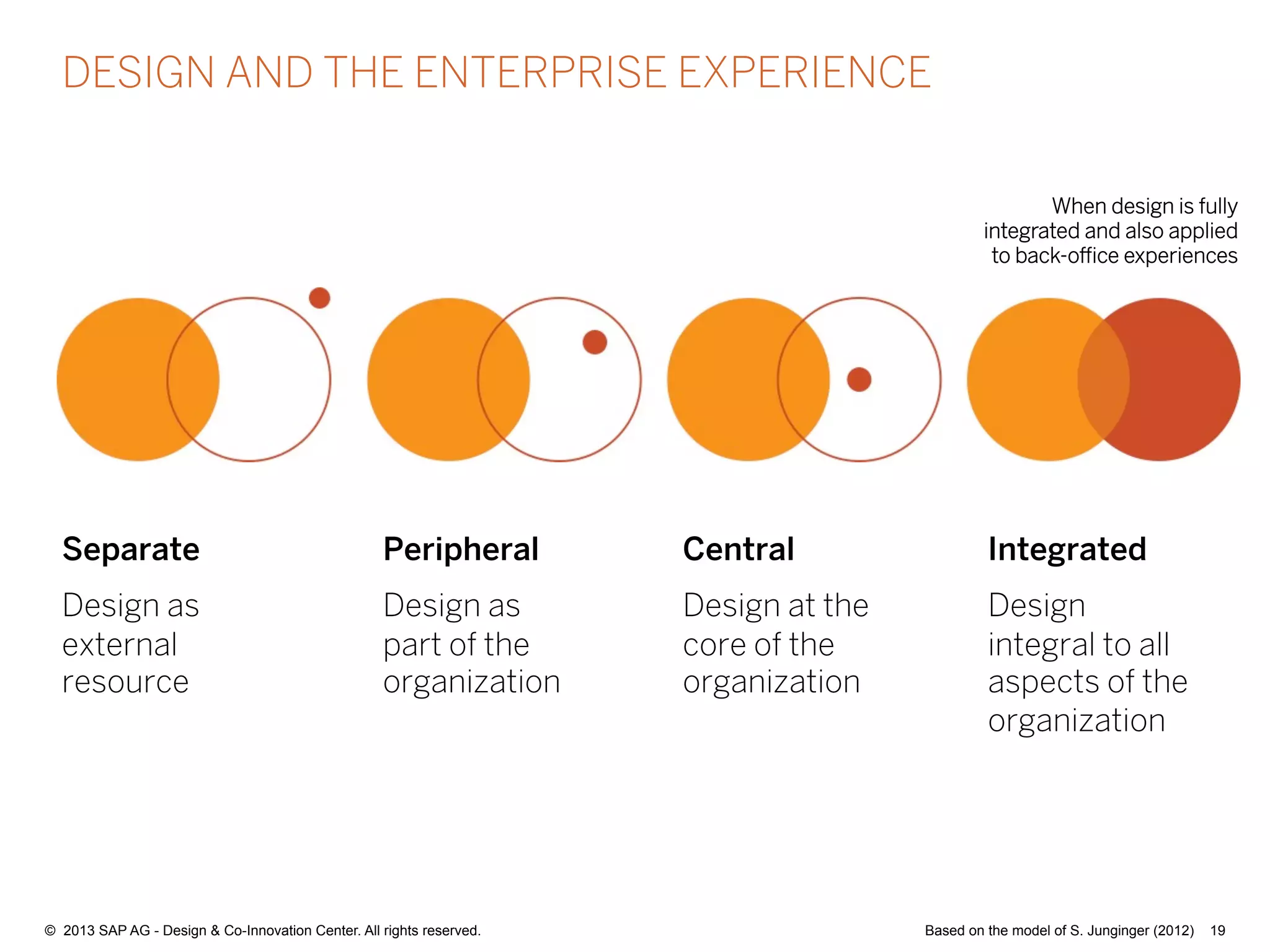 19©  2013 SAP AG - Design & Co-Innovation Center. All rights reserved.
Separate
Design as
external
resource
Peripheral
Design as
part of the
organization
Central
Design at the
core of the
organization
Integrated
Design
integral to all
aspects of the
organization
DESIGN AND THE ENTERPRISE EXPERIENCE
Based on the model of S. Junginger (2012)
When design is fully
integrated and also applied
to back-oﬃce experiences
 