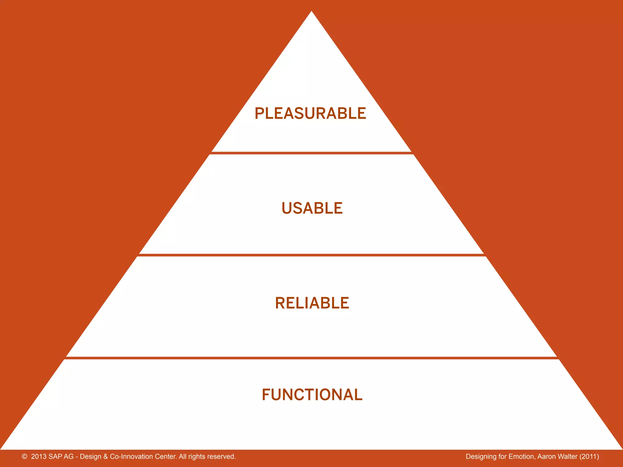 22©  2013 SAP AG - Design & Co-Innovation Center. All rights reserved.
PLEASURABLE
USABLE
RELIABLE
FUNCTIONAL
©  2013 SAP AG - Design & Co-Innovation Center. All rights reserved. Designing for Emotion, Aaron Walter (2011)
 