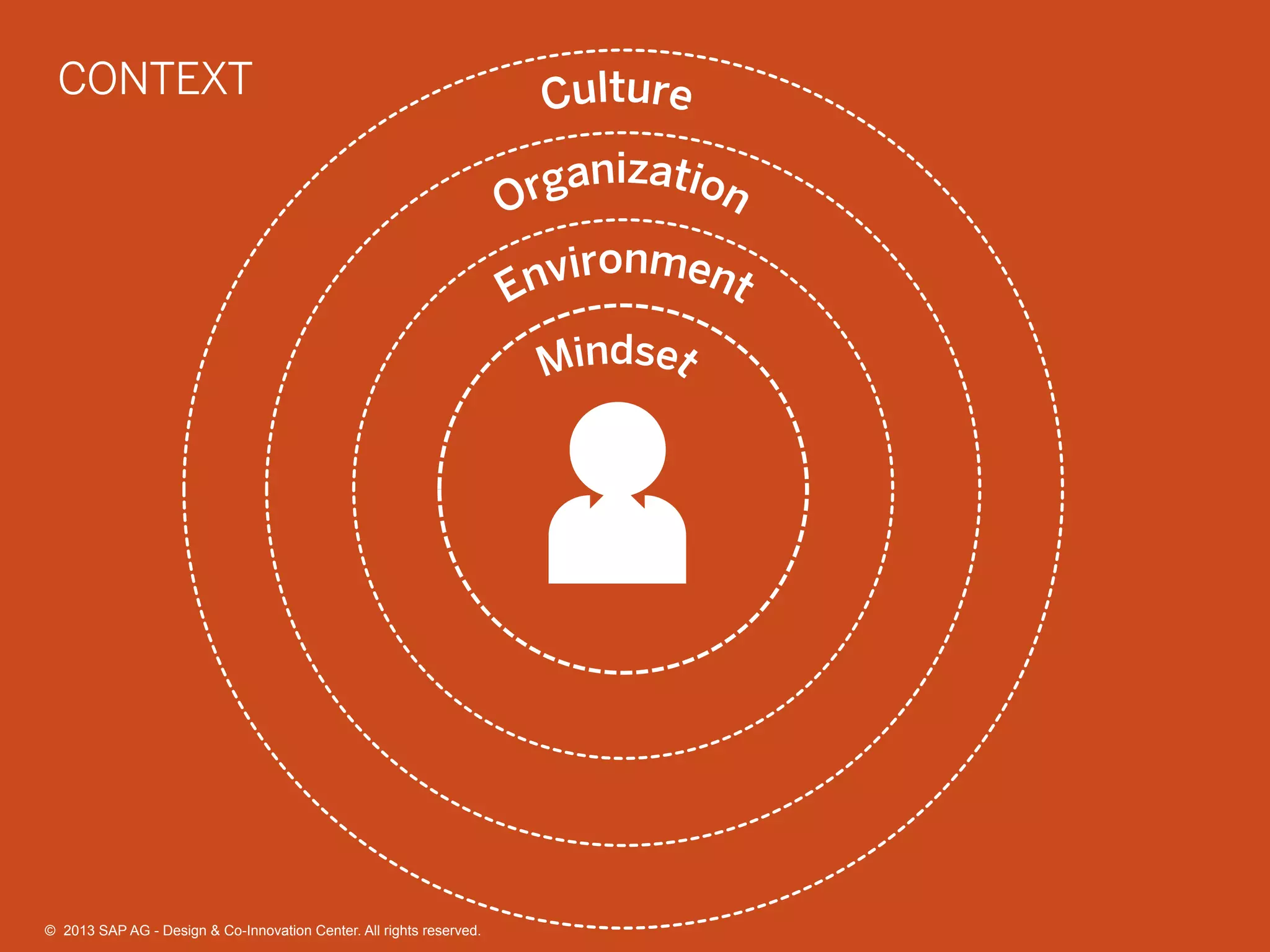 31©  2013 SAP AG - Design & Co-Innovation Center. All rights reserved.
CONTEXT
©  2013 SAP AG - Design & Co-Innovation Center. All rights reserved.
 