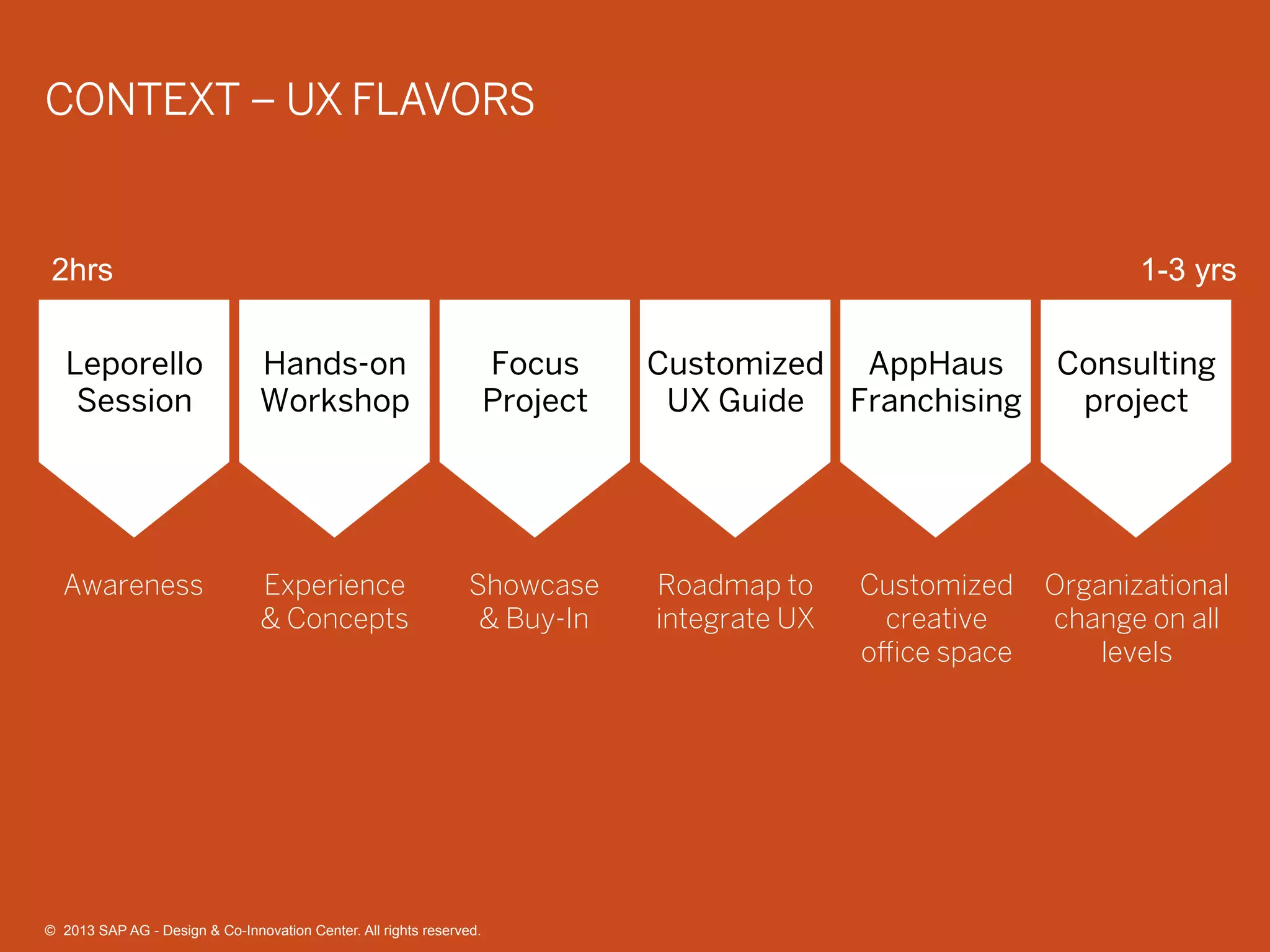 ©  2013 SAP AG or an SAP affiliate company. All rights reserved. 32
CONTEXT – UX FLAVORS
Awareness
Leporello
Session
2hrs 1-3 yrs
Experience
& Concepts
Hands-on
Workshop
Showcase
& Buy-In
Focus
Project
Roadmap to
integrate UX
Customized
UX Guide
Customized
creative
oﬃce space
AppHaus
Franchising
Organizational
change on all
levels
Consulting
project
©  2013 SAP AG - Design & Co-Innovation Center. All rights reserved.
 