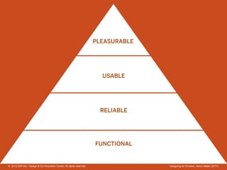 22©  2013 SAP AG - Design & Co-Innovation Center. All rights reserved.
PLEASURABLE
USABLE
RELIABLE
FUNCTIONAL
©  2013 SAP AG - Design & Co-Innovation Center. All rights reserved. Designing for Emotion, Aaron Walter (2011)
 