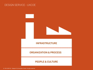©  2013 SAP AG or an SAP affiliate company. All rights reserved. 27
ORGANIZATION & PROCESS
PEOPLE & CULTURE
INFRASTRUCTURE
DESIGN SERVICE - UXCOE
©  2013 SAP AG - Design & Co-Innovation Center. All rights reserved.
 