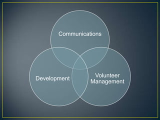 Communications
Volunteer
Management
Development
 