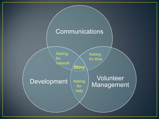 Communications
Volunteer
Management
Development
Story
Asking
for
network
Asking
for
help
Asking
for time
 