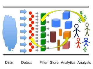 Data Detect Store AnalyticsFilter Analysts
 