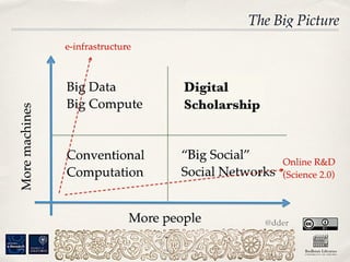 Four	
  Quadrant	
  Diagram	
  
Digital
Scholarship
 