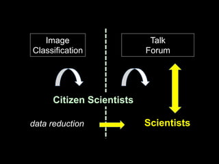 Scientists
Talk
Forum
Image
Classification
data reduction
Citizen Scientists
 