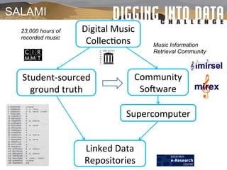 Community	
  
So>ware	
  
Supercomputer	
  
Digital	
  Music	
  
Collec8ons	
  
Student-­‐sourced	
  
ground	
  truth	
  
Community	
  
So>ware	
  
Linked	
  Data	
  
Repositories	
  
Supercomputer	
  
23,000 hours of
recorded music
Music Information
Retrieval Community
SALAMI
 