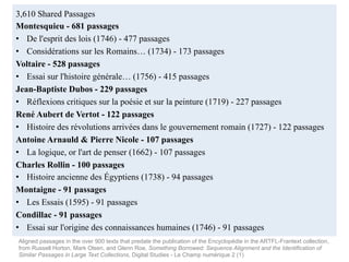 3,610 Shared Passages
Montesquieu - 681 passages
•  De l'esprit des lois (1746) - 477 passages
•  Considérations sur les Romains… (1734) - 173 passages
Voltaire - 528 passages
•  Essai sur l'histoire générale… (1756) - 415 passages
Jean-Baptiste Dubos - 229 passages
•  Réflexions critiques sur la poésie et sur la peinture (1719) - 227 passages
René Aubert de Vertot - 122 passages
•  Histoire des révolutions arrivées dans le gouvernement romain (1727) - 122 passages
Antoine Arnauld & Pierre Nicole - 107 passages
•  La logique, or l'art de penser (1662) - 107 passages
Charles Rollin - 100 passages
•  Histoire ancienne des Égyptiens (1738) - 94 passages
Montaigne - 91 passages
•  Les Essais (1595) - 91 passages
Condillac - 91 passages
•  Essai sur l'origine des connaissances humaines (1746) - 91 passages
Aligned passages in the over 900 texts that predate the publication of the Encyclopédie in the ARTFL-Frantext collection,
from Russell Horton, Mark Olsen, and Glenn Roe, Something Borrowed: Sequence Alignment and the Identification of
Similar Passages in Large Text Collections, Digital Studies - Le Champ numérique 2 (1)
 