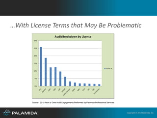…With License Terms that May Be Problematic
                              Audit Breakdown by License
        30%



        25%



        20%



        15%


                                                                                     TOTAL %
        10%



         5%



         0%




       Source: 2010 Year to Date Audit Engagements Performed by Palamida Professional Services




                                                                                                 Copyright © 2012 Palamida, Inc.
 