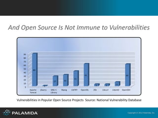 And Open Source Is Not Immune to Vulnerabilities


      90
      80
      70
      60
      50
             89
      40
      30                                                     61                                   60

      20                                           41
                                27       31
      10                                                                                11
                       1                                              5        5
       0
           Apache   jQuery   GNU C     libpng   LibTIFF   OpenSSL   Zlib   Libcurl   Libxml2   OpenSSH
           Tomcat            Library


  Vulnerabilities in Popular Open Source Projects Source: National Vulnerability Database


                                                                                                   Copyright © 2012 Palamida, Inc.
 