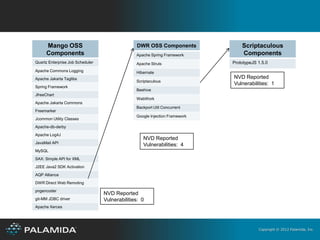 Mango OSS                                  DWR OSS Components               Scriptaculous
     Components                                 Apache Spring Framework          Components
Quartz Enterprise Job Scheduler                 Apache Struts                PrototypeJS 1.5.0
Apache Commons Logging                          Hibernate
Apache Jakarta Taglibs                                                       NVD Reported
                                                Scriptaculous
                                                                             Vulnerabilities: 1
Spring Framework
                                                Beehive
JfreeChart
                                                WebWork
Apache Jakarta Commons
                                                Backport Util Concurrent
Freemarker
                                                Google Injection Framework
Jcommon Utility Classes
Apache-db-derby

Apache Log4J
                                                   NVD Reported
JavaMail API
                                                   Vulnerabilities: 4
MySQL

SAX: Simple API for XML

J2EE Java2 SDK Activation

AQP Alliance

DWR Direct Web Remoting

pngencoder
                                  NVD Reported
git-MM JDBC driver                Vulnerabilities: 0
Apache Xerces




                                                                                         Copyright © 2012 Palamida, Inc.
 